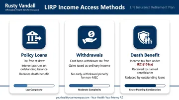 Three LIRP cash value access methods policy loans withdrawals and death benefit