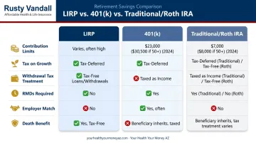 LIRP versus 401k versus IRA retirement account comparison chart key features