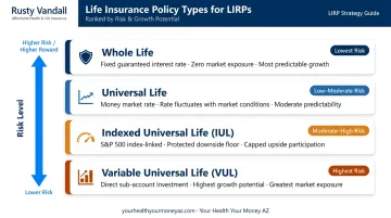 Four permanent life insurance policy types for LIRP risk and growth comparison