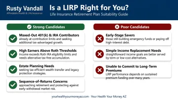 LIRP ideal candidate profile strong versus poor fit criteria side by side