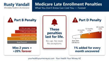 Medicare Part B and Part D late enrollment penalty calculator infographic