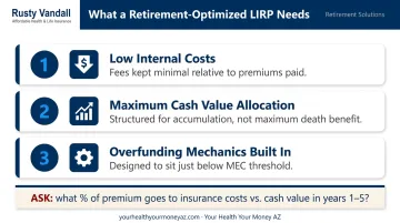 Three-step LIRP policy structure evaluation checklist for retirement accumulation