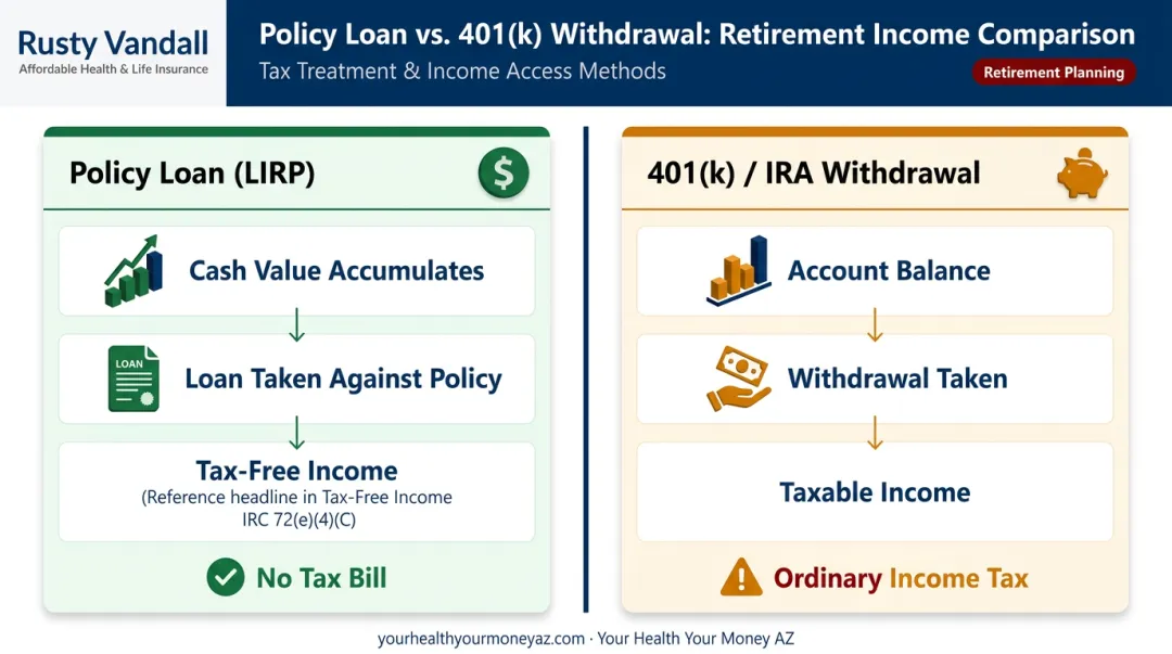 LIRP policy loan tax-free access versus 401k taxable withdrawal comparison infographic