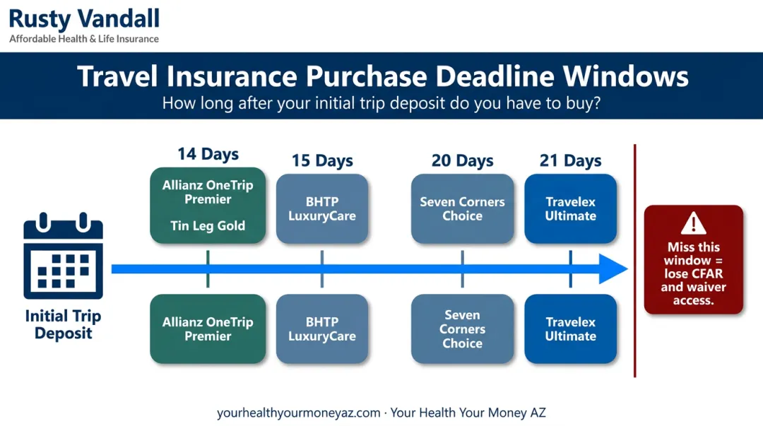 Travel insurance purchase deadline windows for preexisting condition waivers by plan