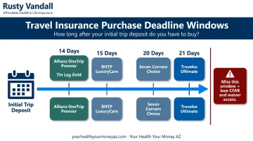 Travel insurance purchase deadline windows for preexisting condition waivers by plan