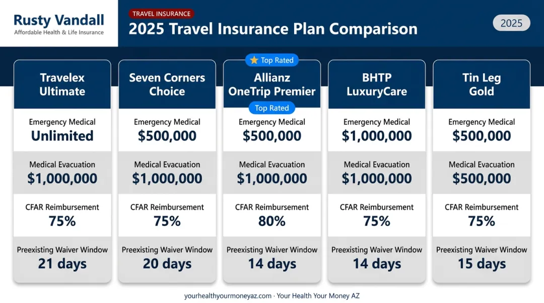 Five best pregnancy travel insurance plans 2026 coverage limits comparison chart