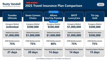 Five best pregnancy travel insurance plans 2026 coverage limits comparison chart