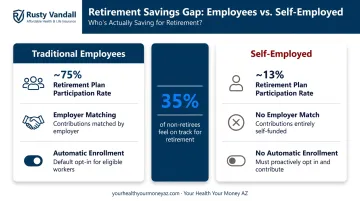 Self-employed retirement savings gap versus traditional employees key statistics
