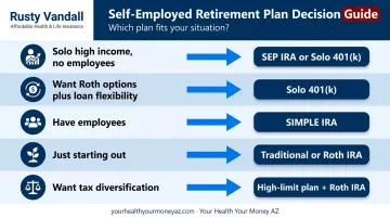 Self-employed retirement plan decision guide matching situations to best account types