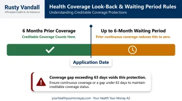 Medigap 6-month look-back period and creditable coverage waiting period elimination diagram