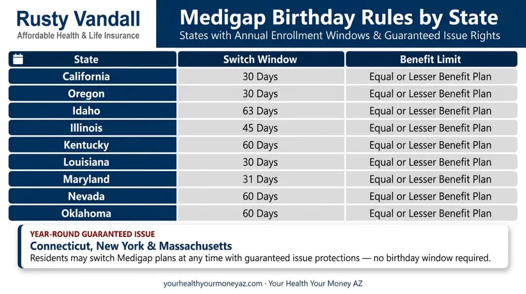 9 states with Medigap birthday rules switch windows and benefit limits comparison