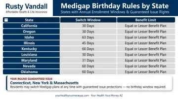9 states with Medigap birthday rules switch windows and benefit limits comparison