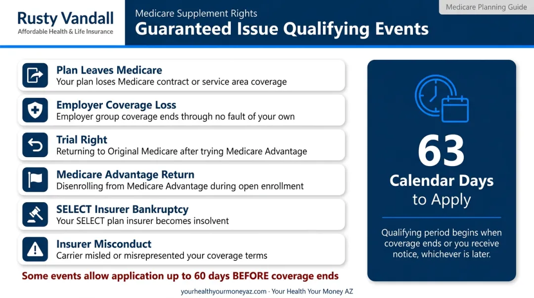 6 Guaranteed Issue Rights qualifying events and 63-day window timeline
