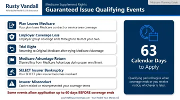 6 Guaranteed Issue Rights qualifying events and 63-day window timeline