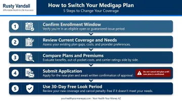 5-step Medicare Supplement plan switching process from eligibility to cancellation