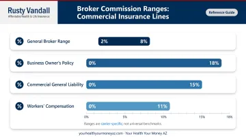 Insurance broker commission percentage ranges by commercial policy line type