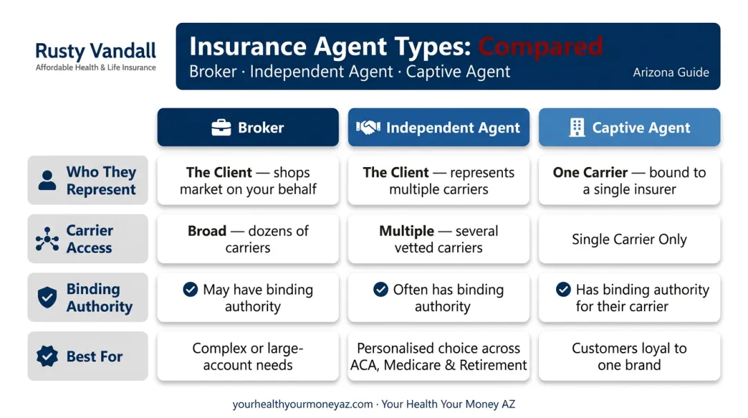 Broker versus independent agent versus captive agent comparison table infographic