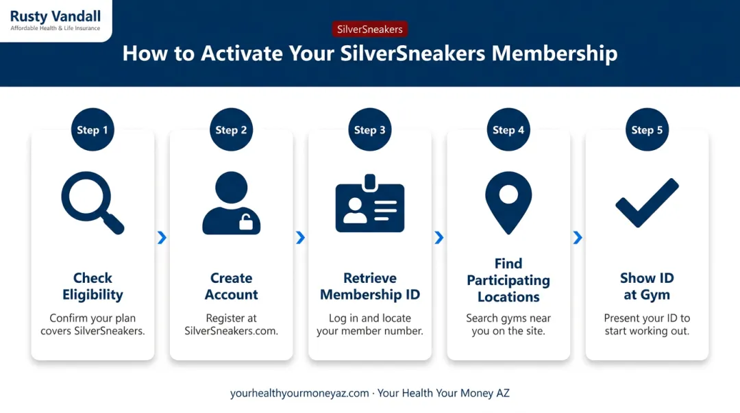 5-step SilverSneakers sign-up process from eligibility check to gym access