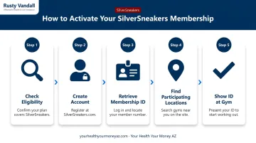 5-step SilverSneakers sign-up process from eligibility check to gym access