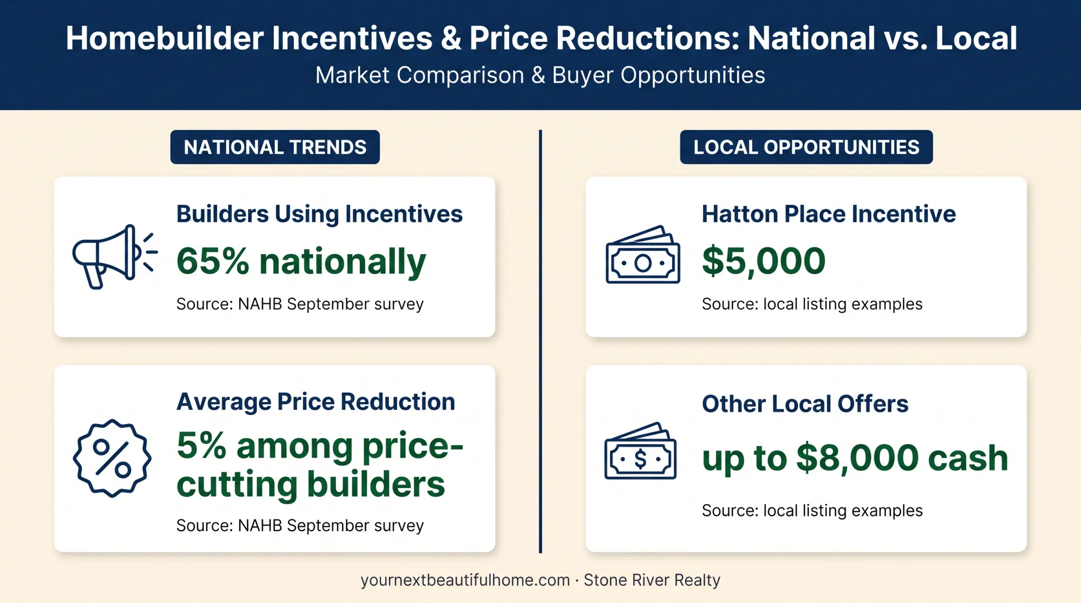 Builder incentive statistics and local homebuyer savings comparison