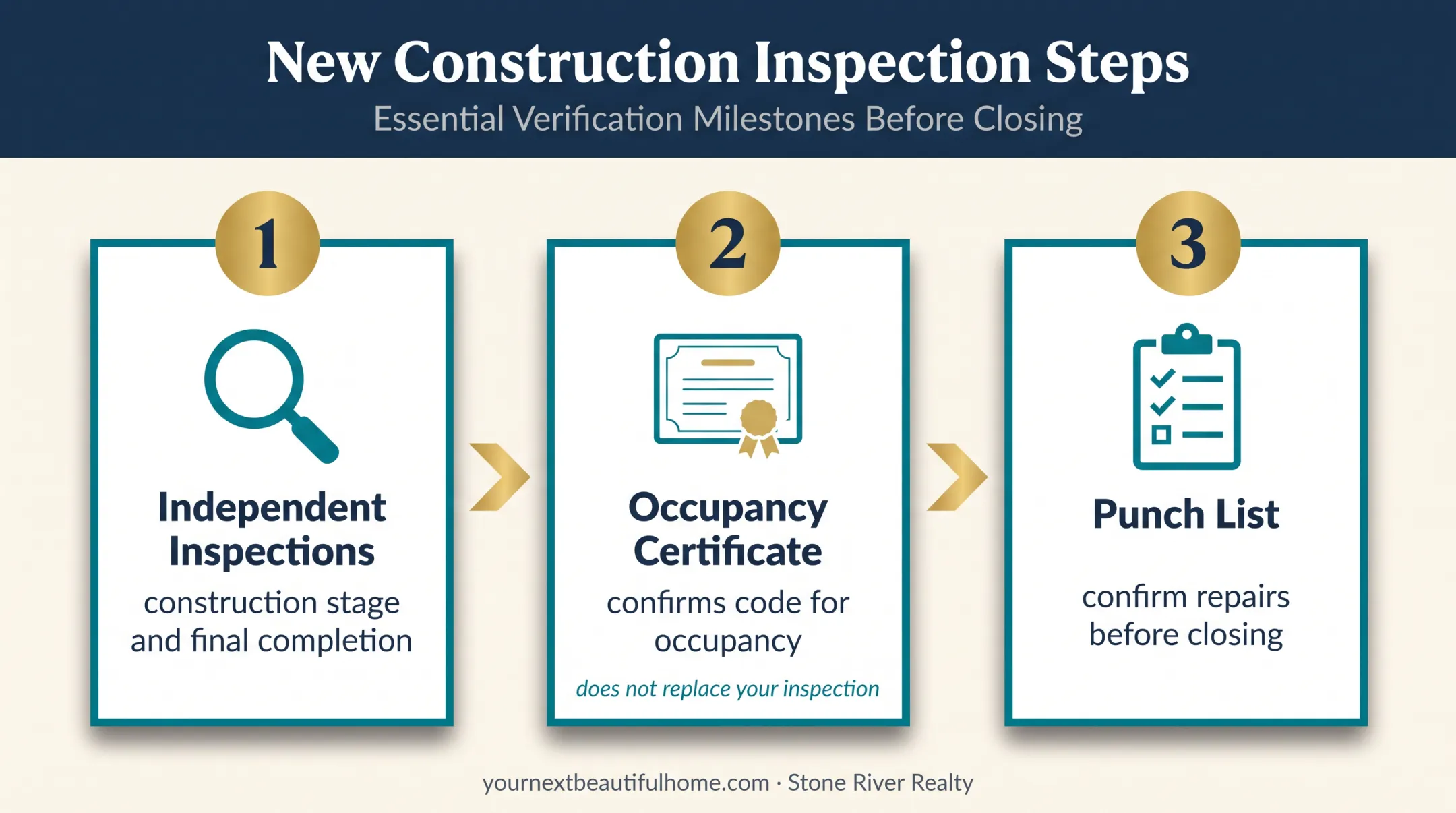 New construction inspection and closing safeguards timeline