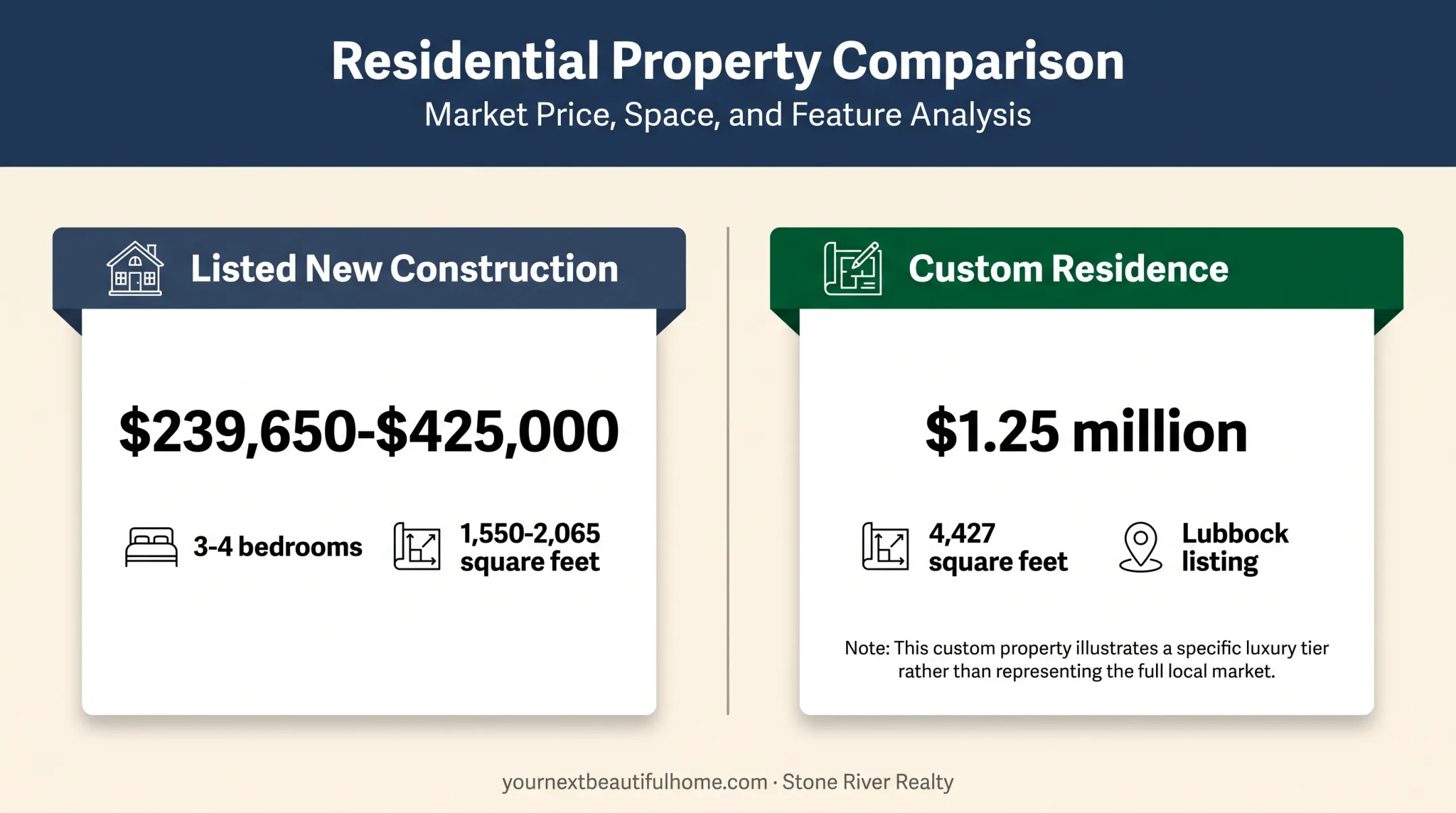 Lubbock new construction and custom home price size comparison