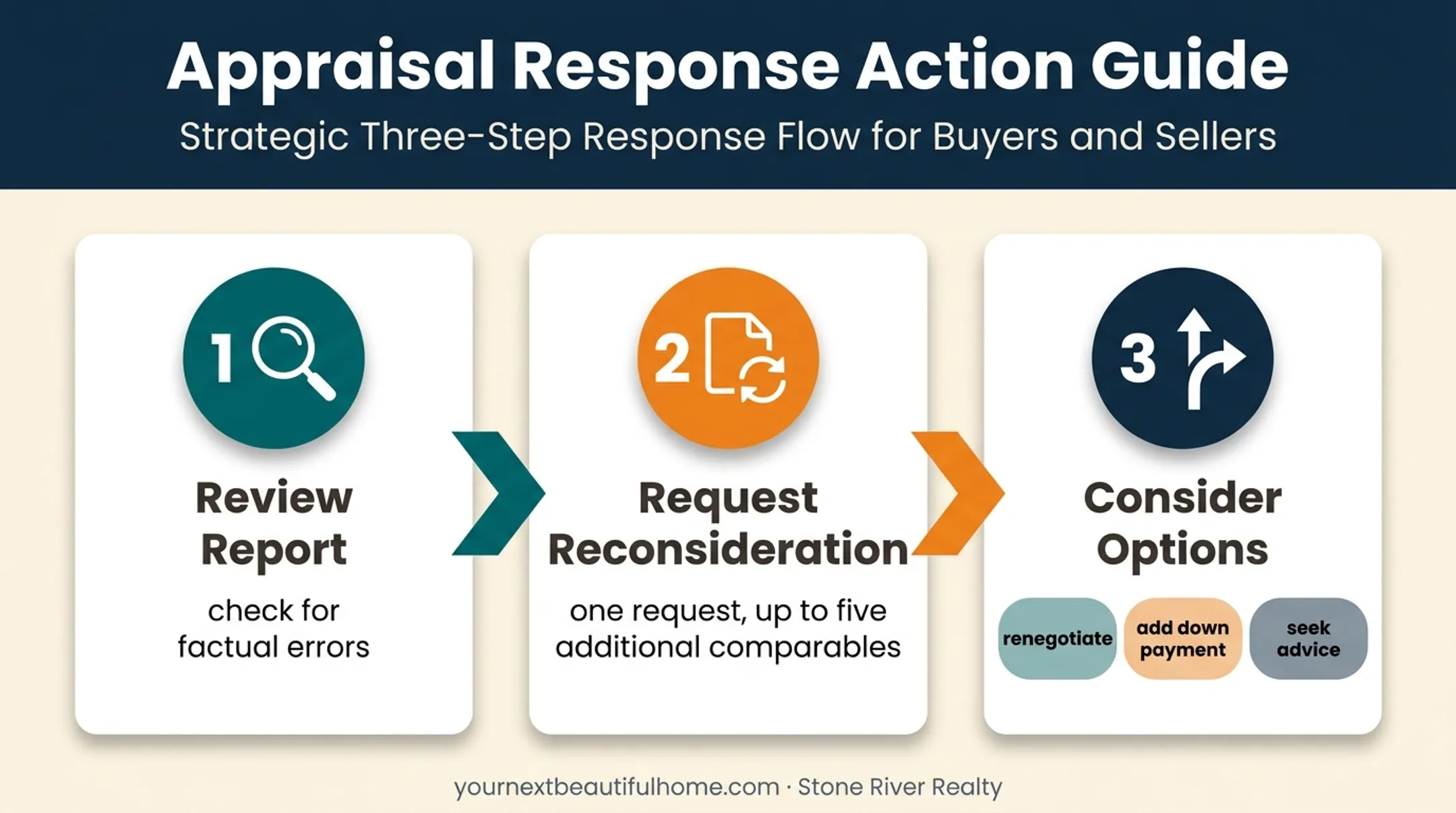 Three-step response process for a low home appraisal