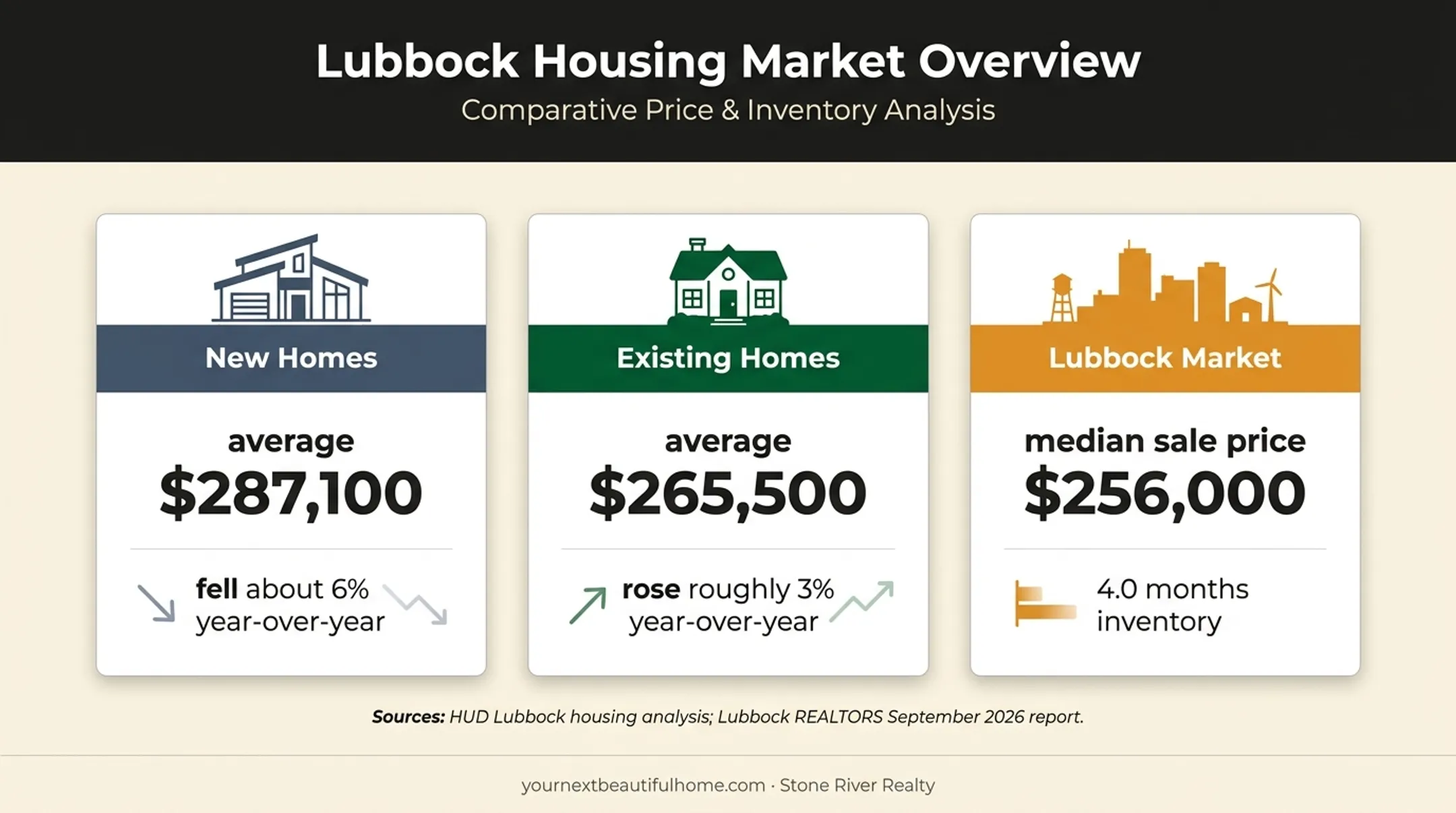 Lubbock new home prices and market conditions comparison chart