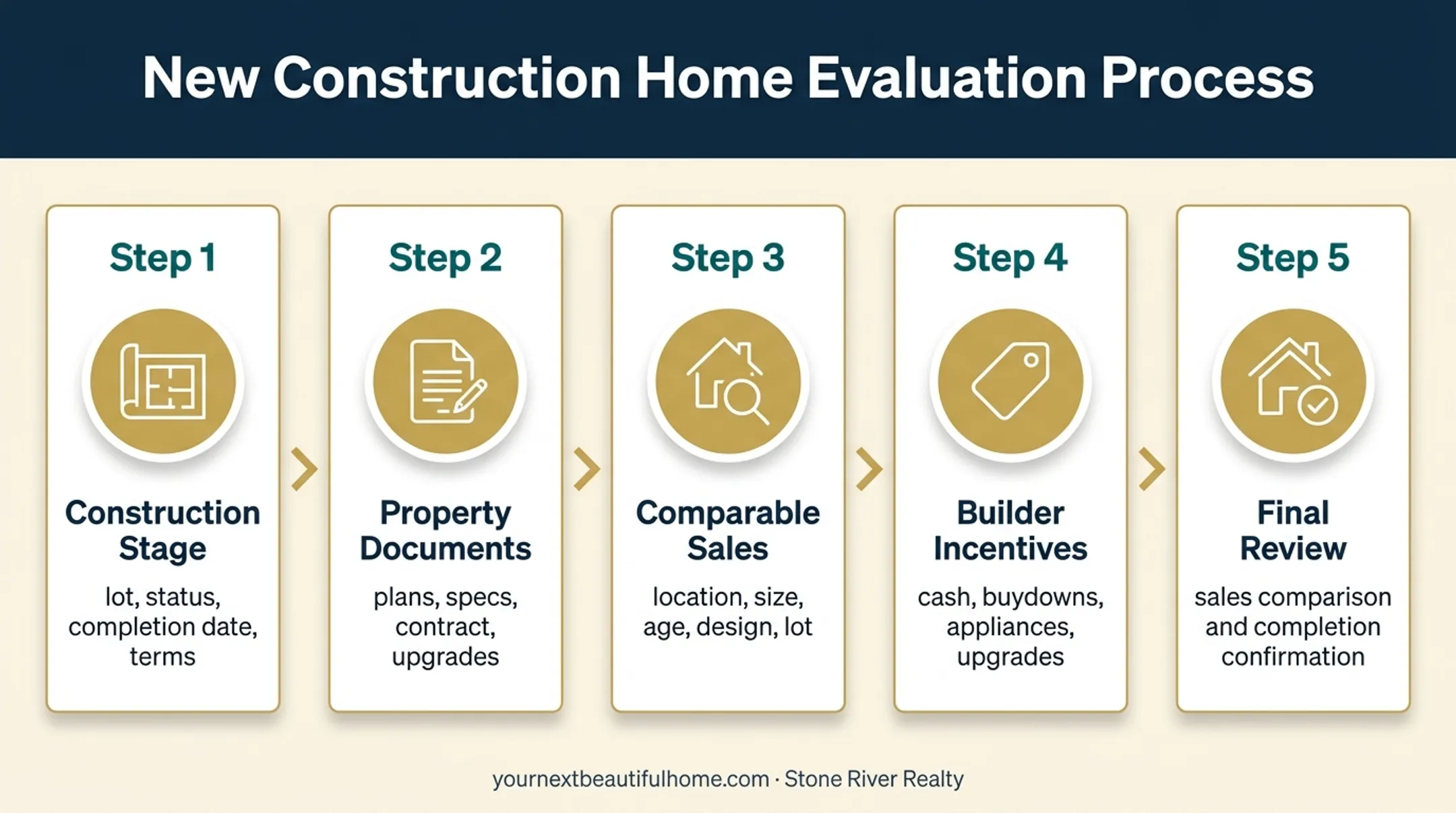 Five-step new construction home valuation process in Lubbock