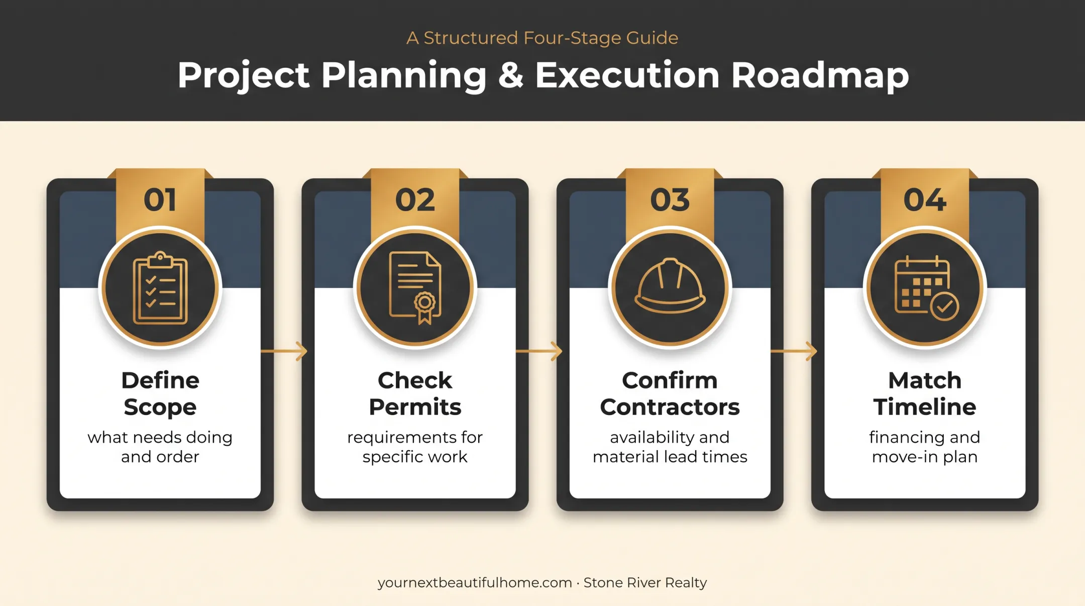 Four-step fixer-upper renovation feasibility process from scope to timeline