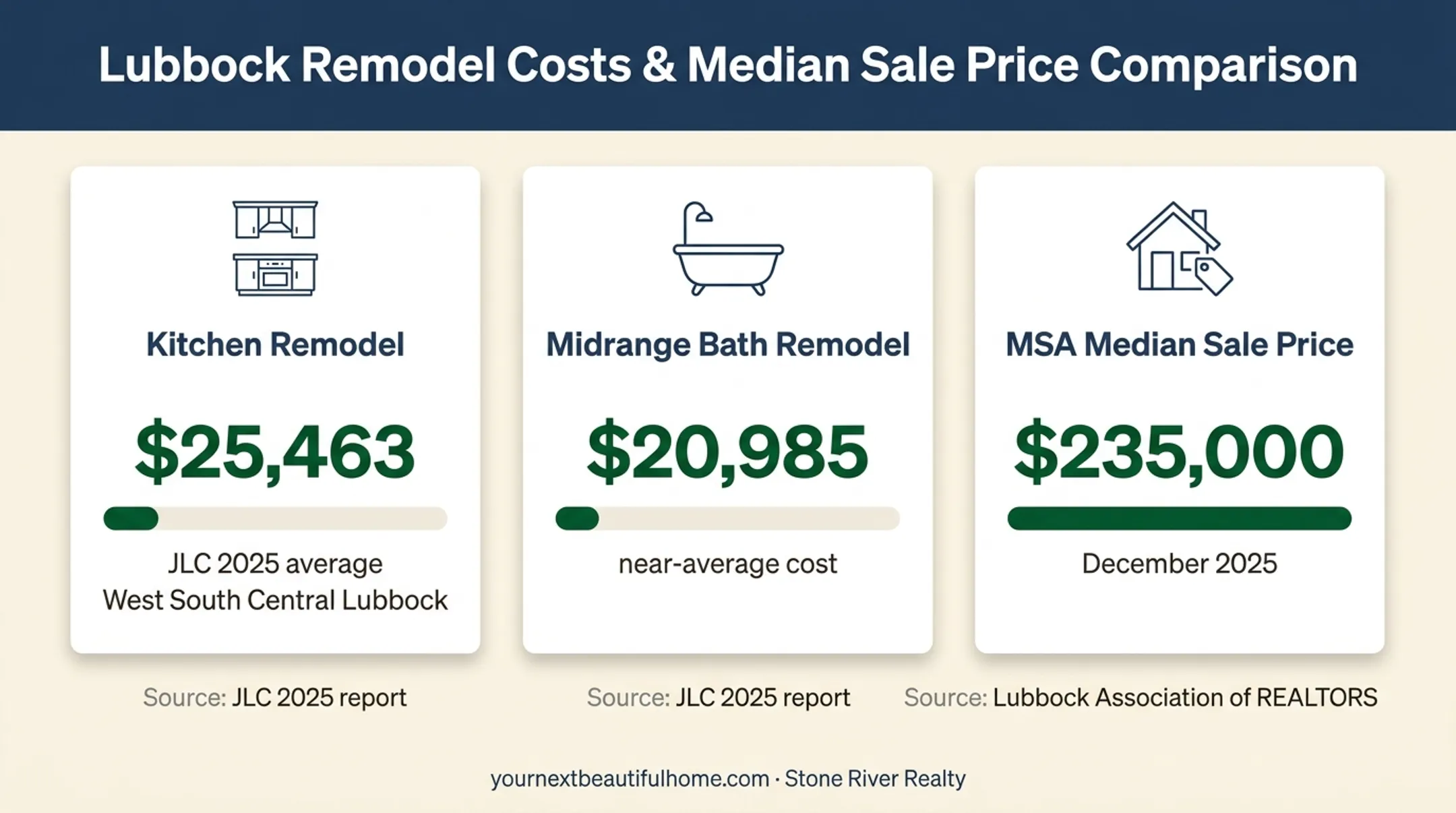Lubbock estate home repair costs and market value figures