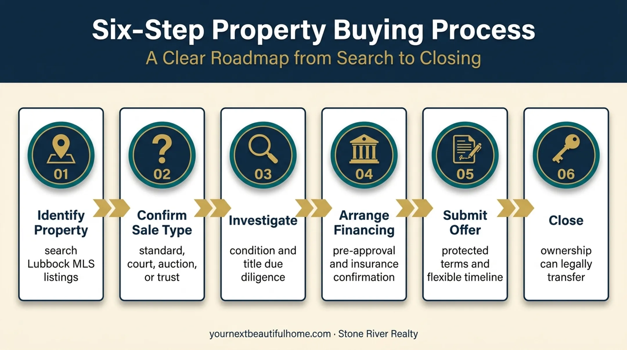 Six-step estate sale home buying process in Lubbock