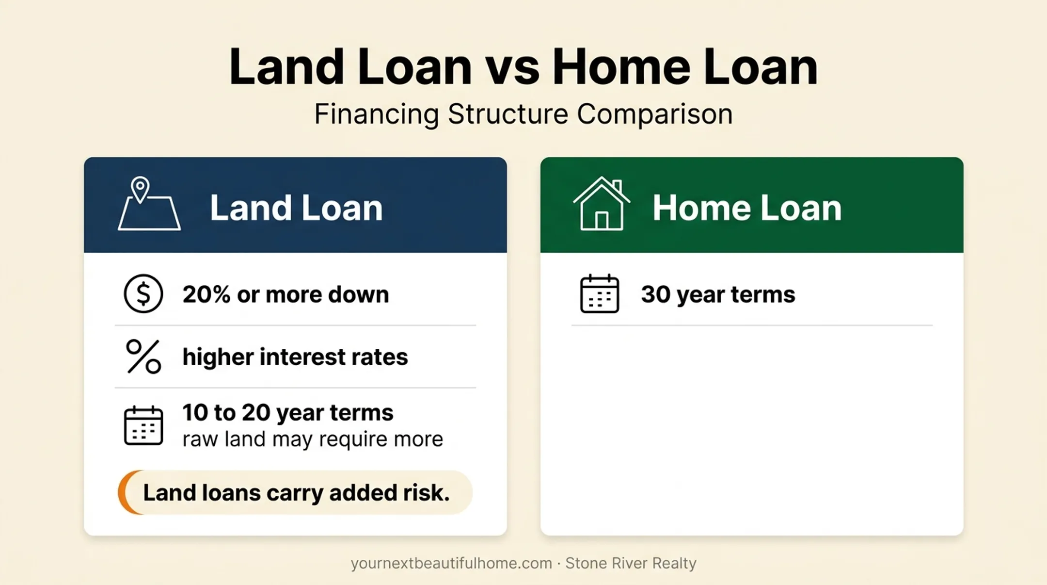 Land loan versus home loan financing terms comparison