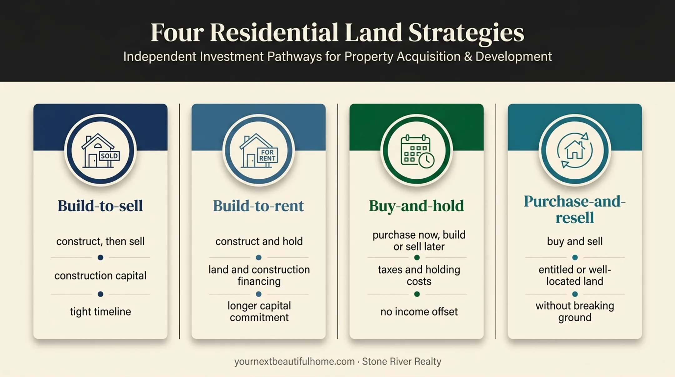 Four residential land investment strategies and capital commitments