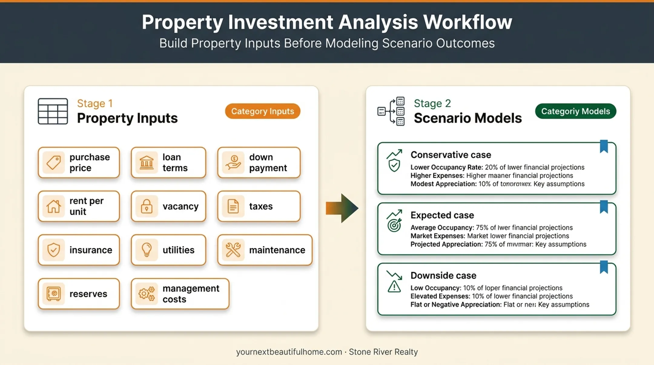 Duplex property worksheet inputs and three financial scenario models