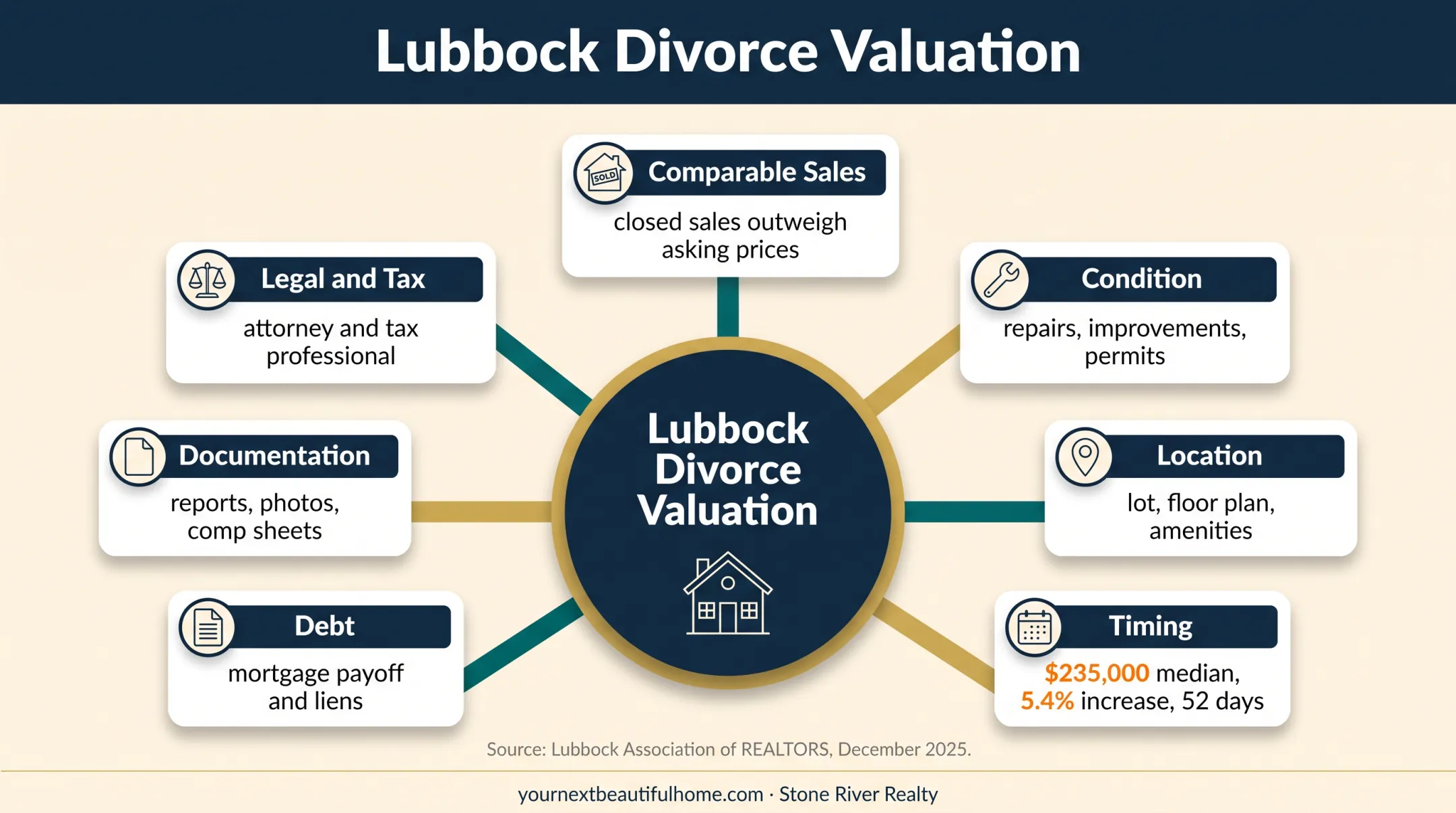 Seven factors affecting Lubbock divorce home valuation decisions