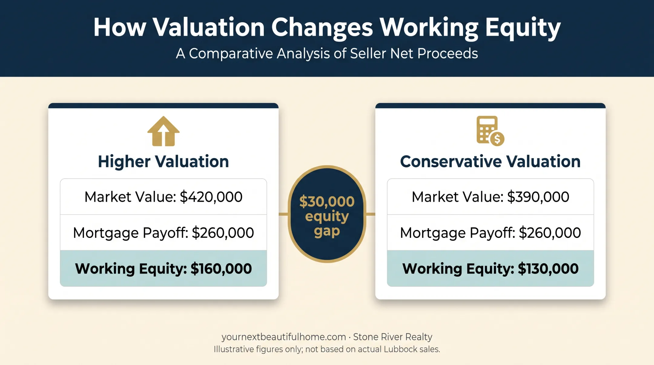 Home valuation comparison showing mortgage payoff and equity differences