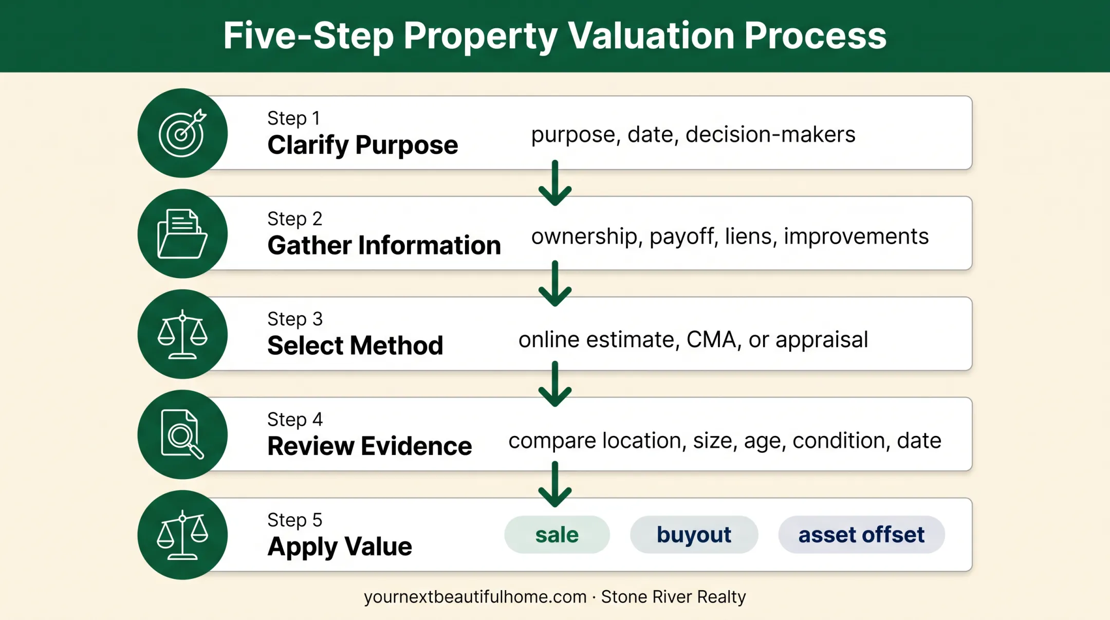 Five-step divorce home valuation process from purpose to settlement