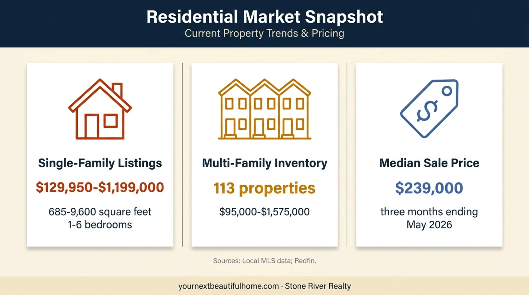 Lubbock housing market prices sizes and property inventory comparison
