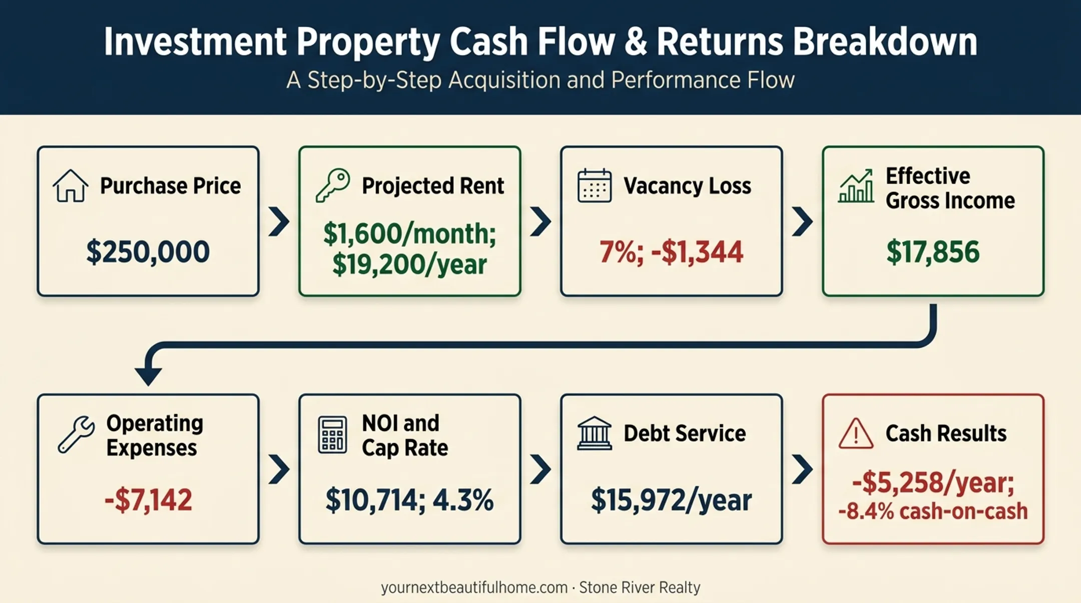 Hypothetical Lubbock rental property return calculation from rent to cash flow