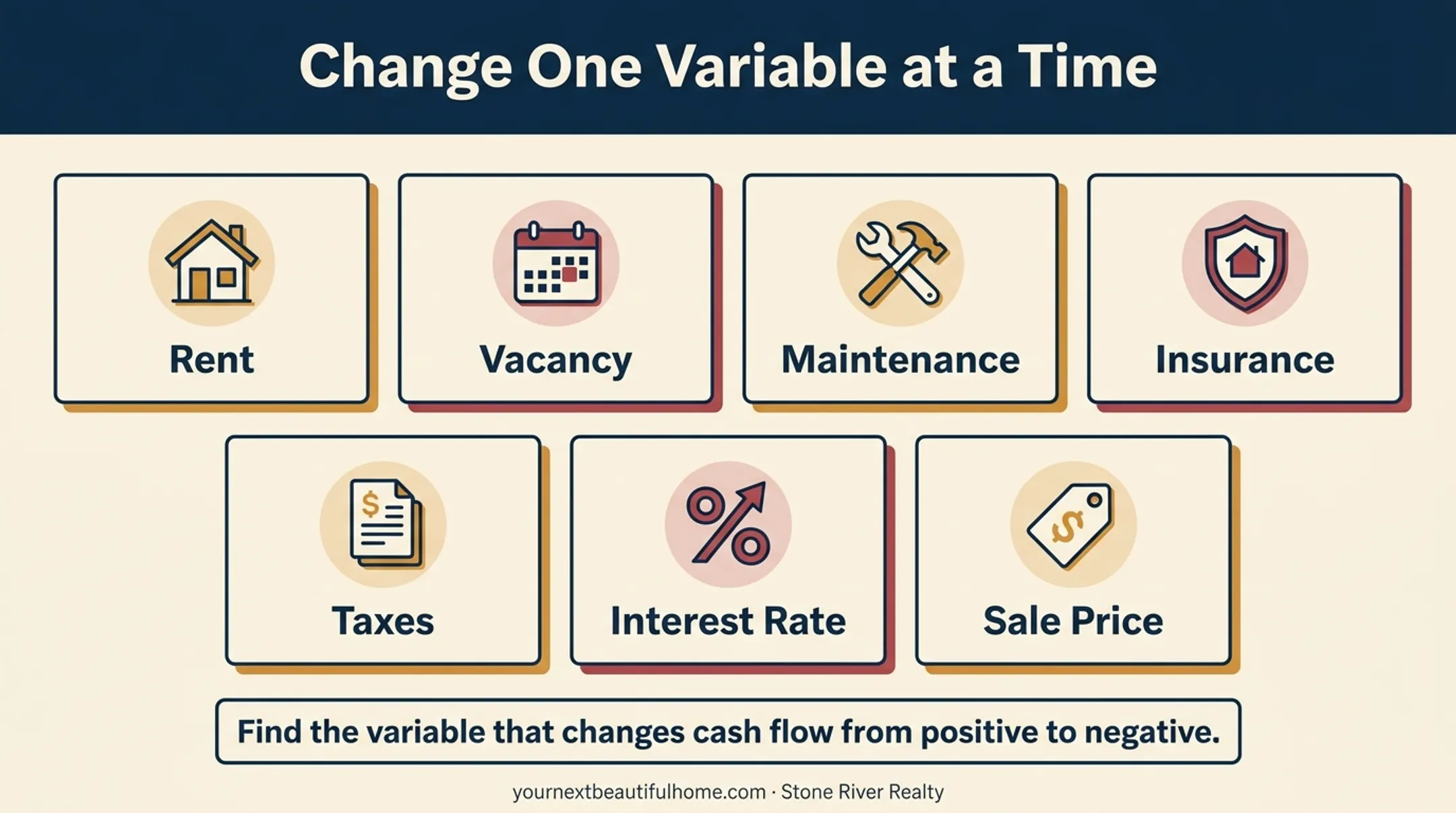 Seven-variable real estate investment sensitivity analysis checklist
