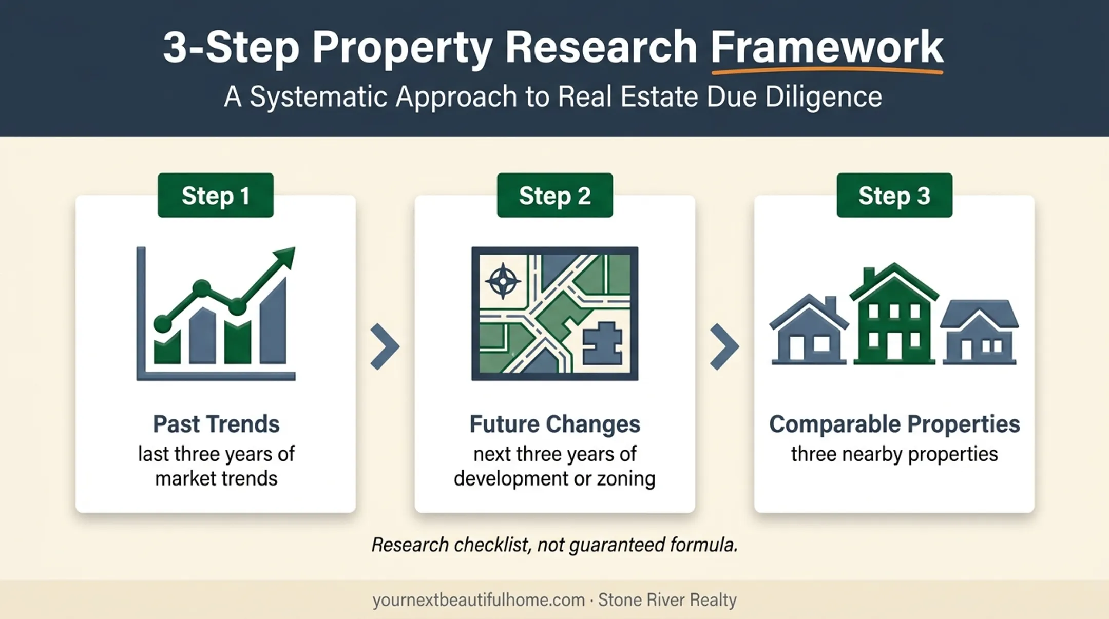 Three-part 3-3-3 real estate due diligence research framework