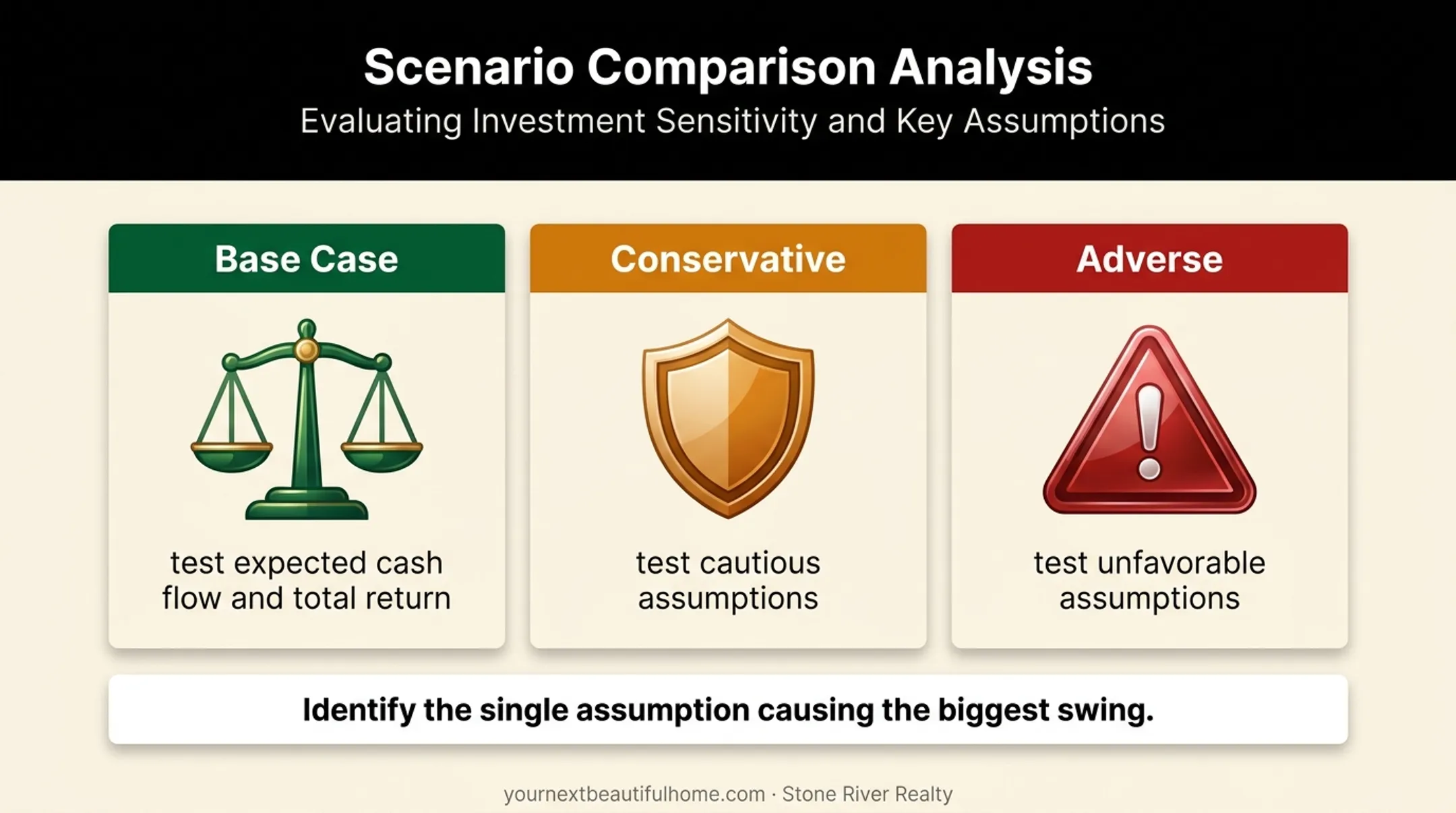Three real estate investment scenarios for testing cash flow assumptions