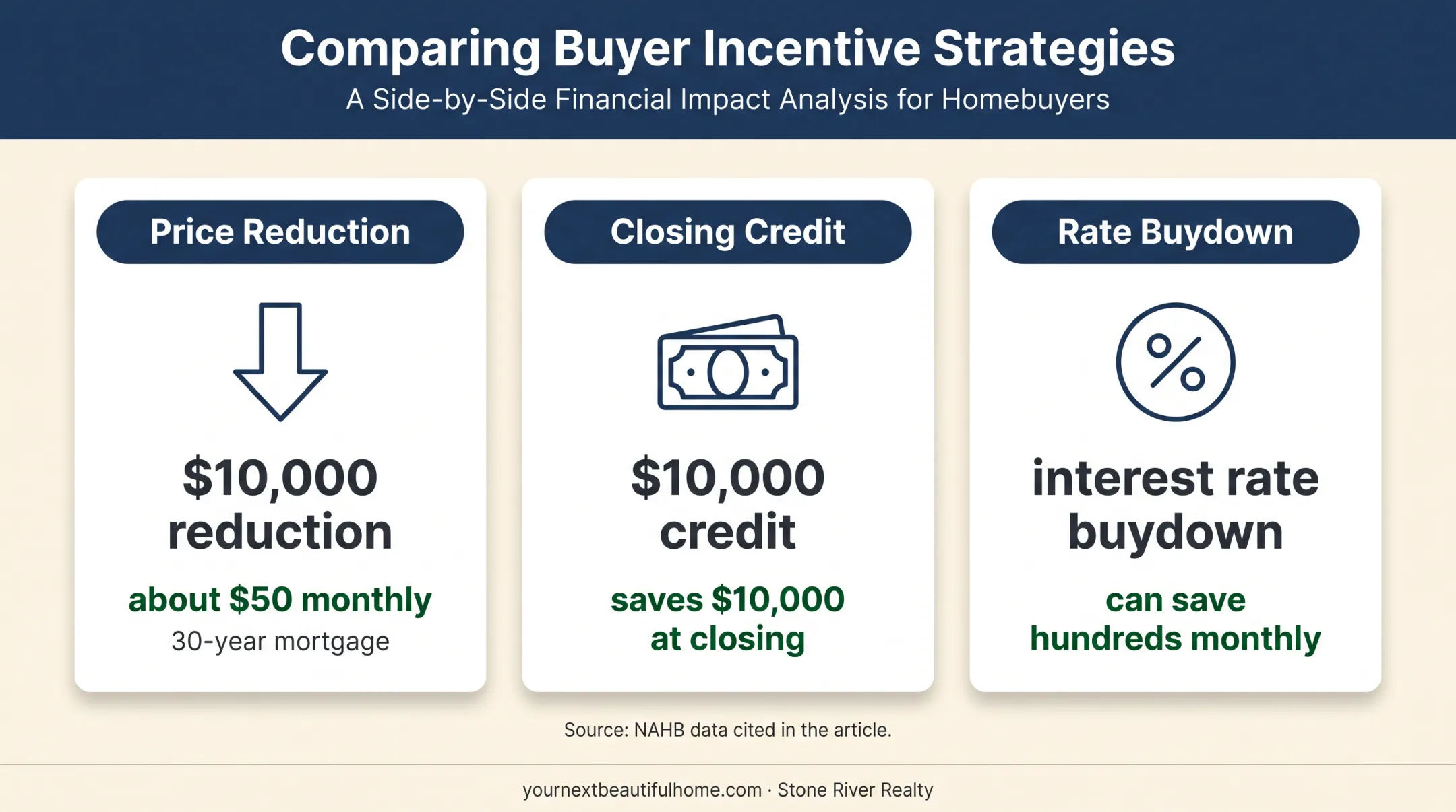 New construction concession comparison showing price reductions and credits