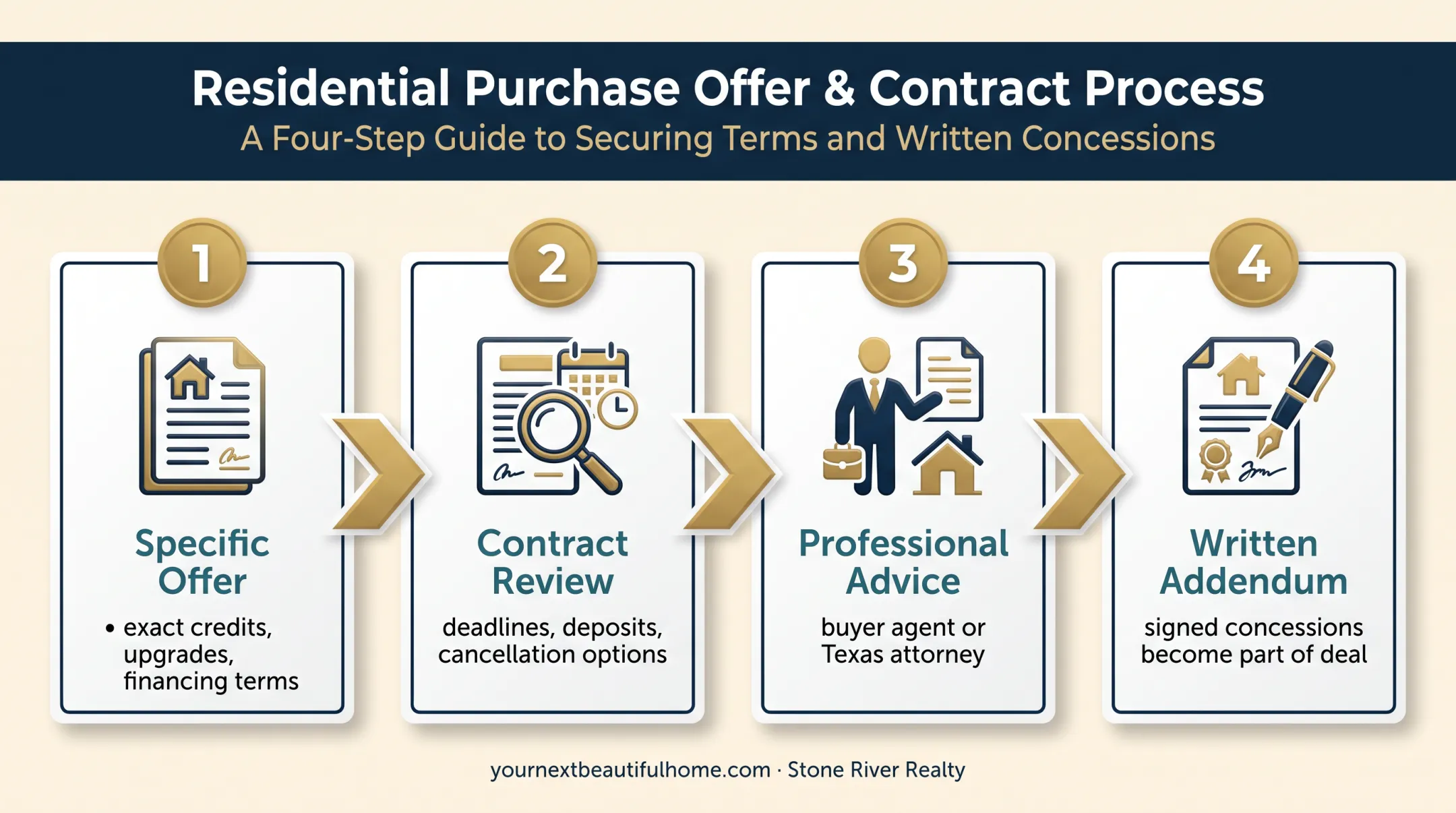 New construction offer and contract protection workflow infographic