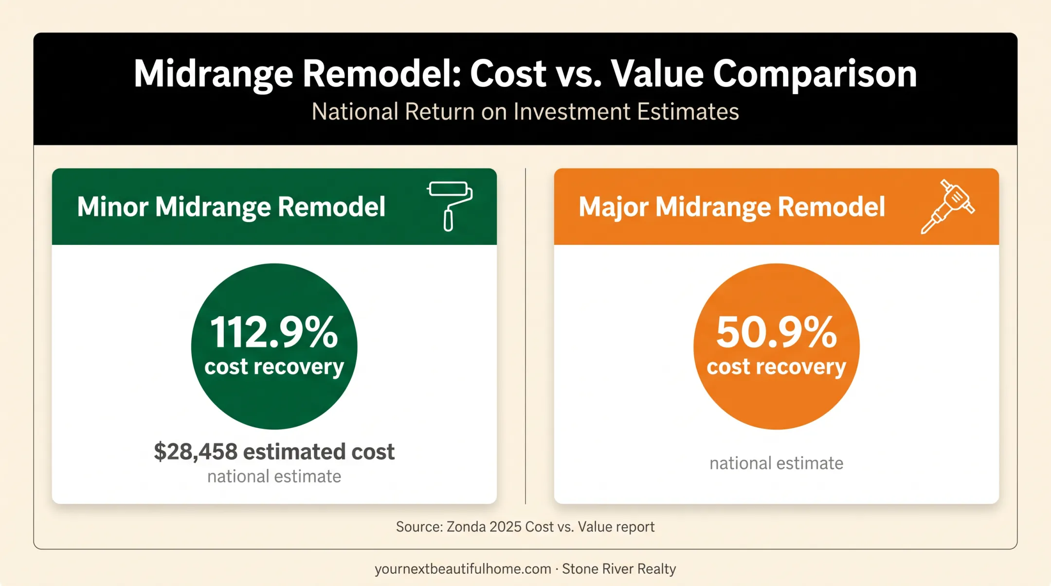 Minor versus major kitchen remodel cost recovery comparison