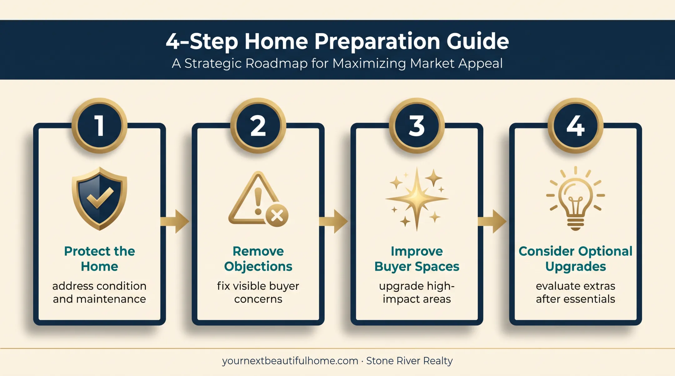 Four-stage renovation prioritization sequence before listing