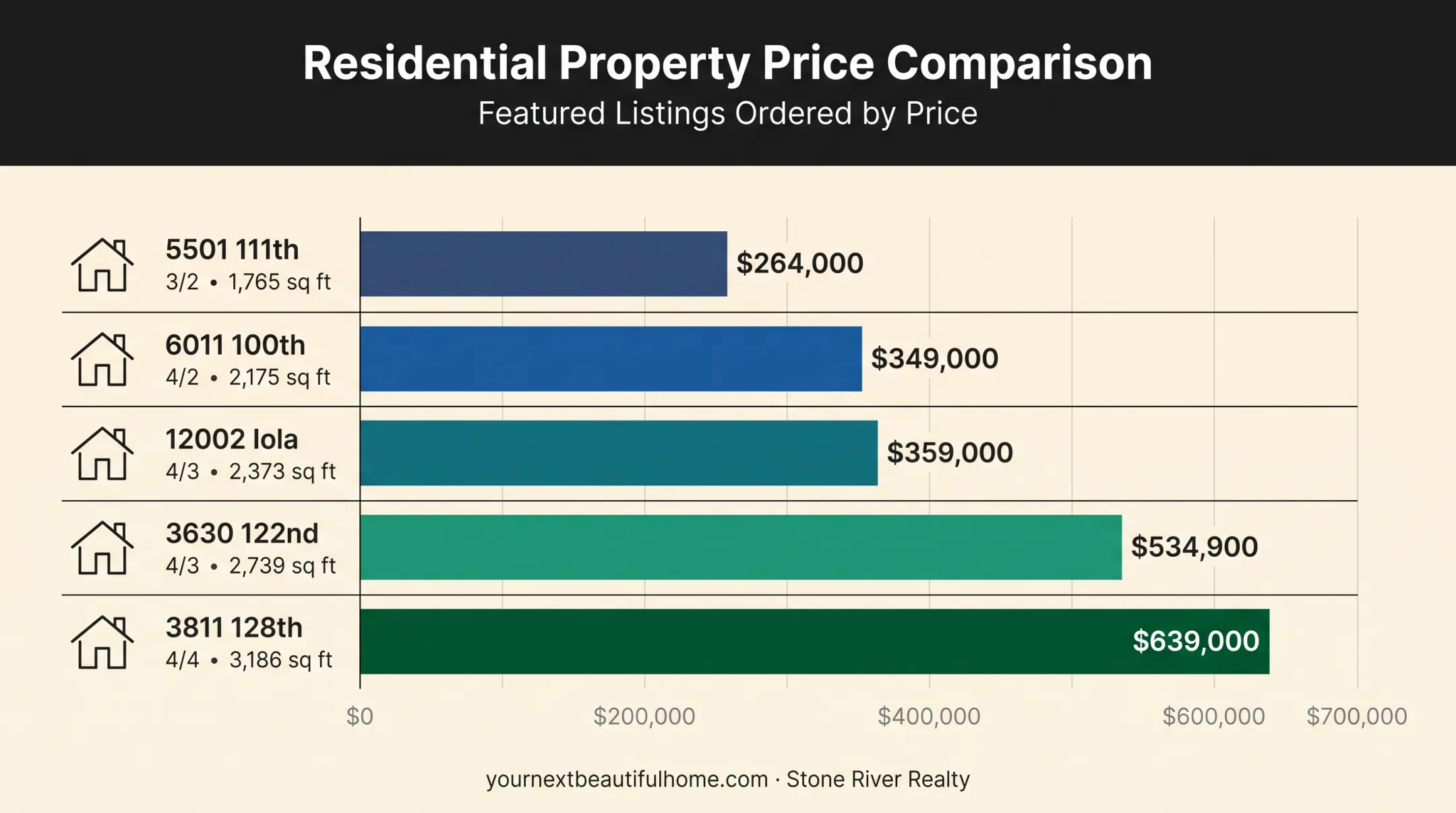 Lubbock County comparable home prices and sizes chart