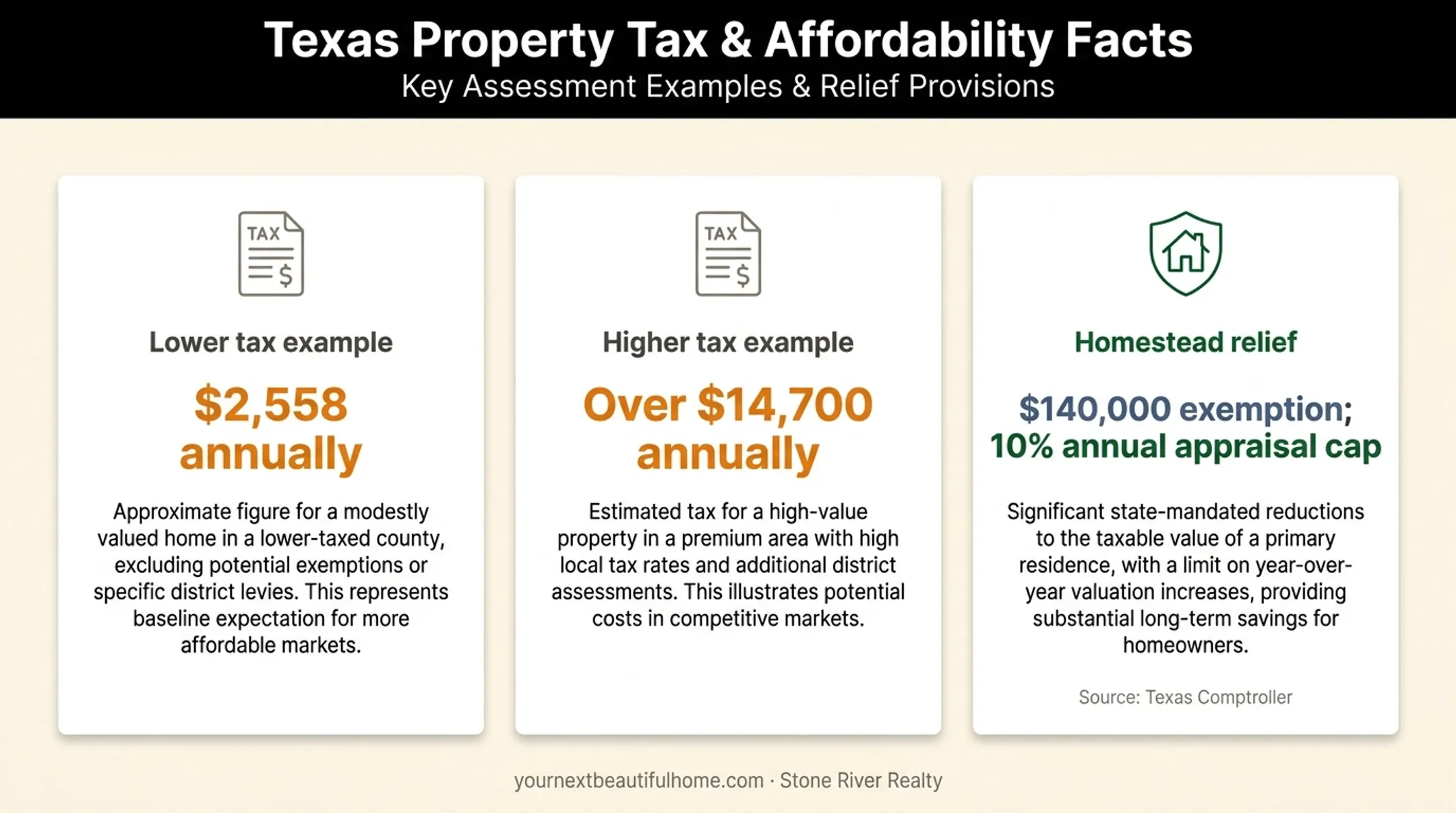 Lubbock property tax examples and Texas homestead exemption benefits