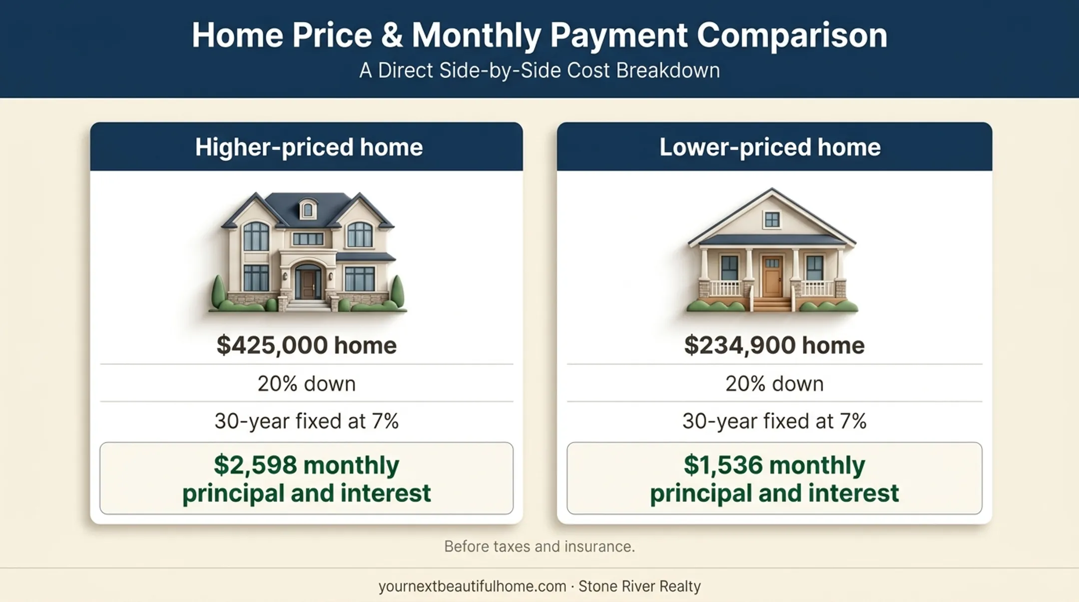 Lubbock home affordability comparison showing monthly mortgage payments
